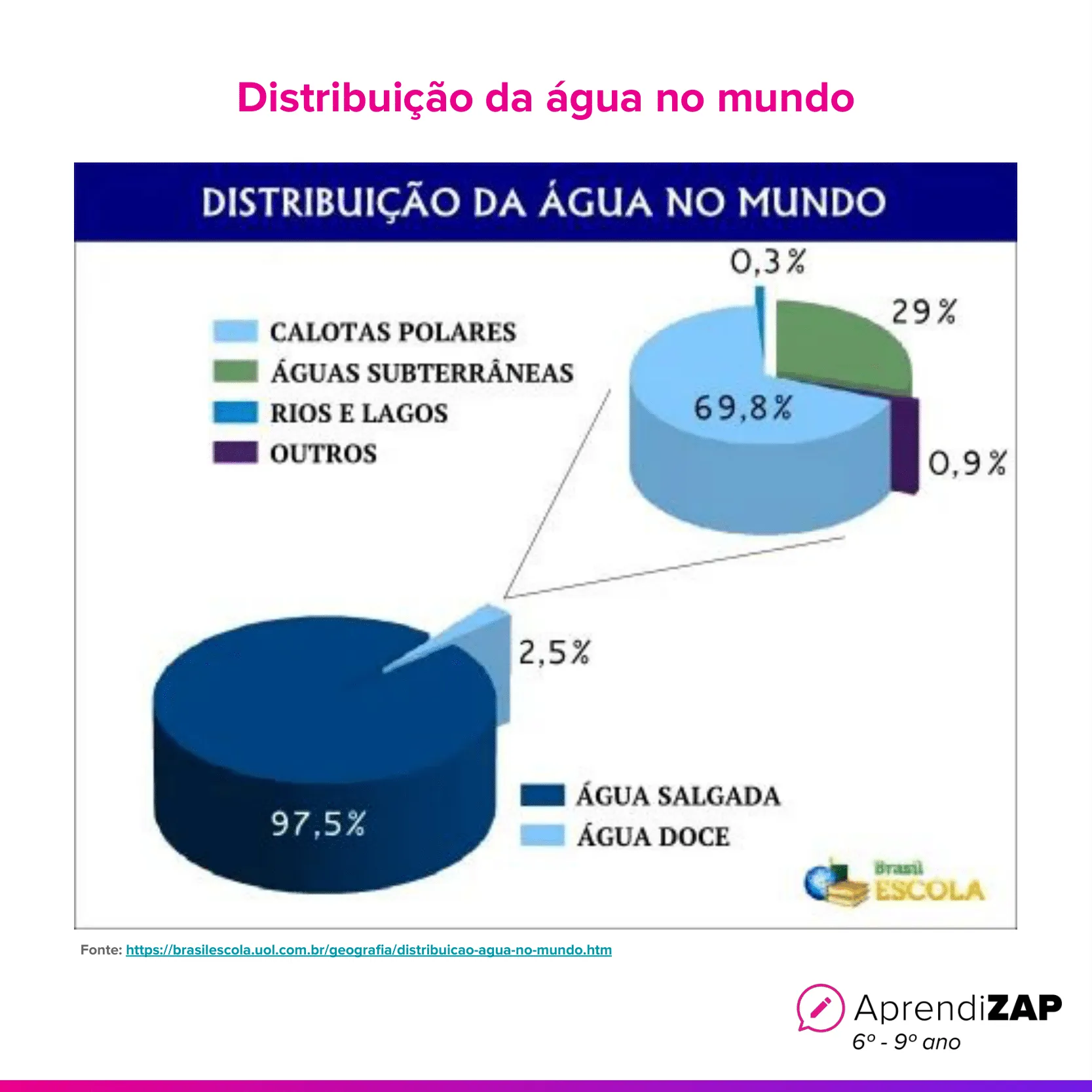 Distribuição da água no mundo AprendiZAP